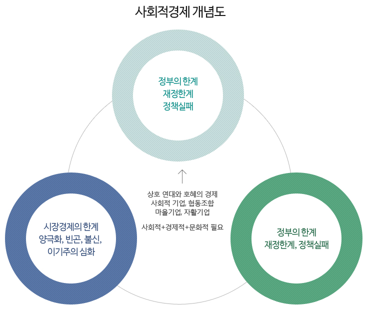 사회적 경제란