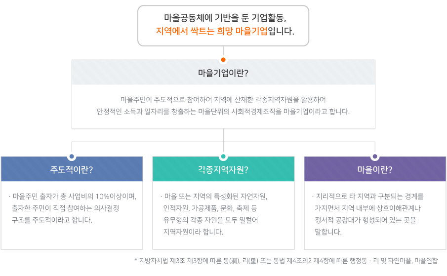 마을기업