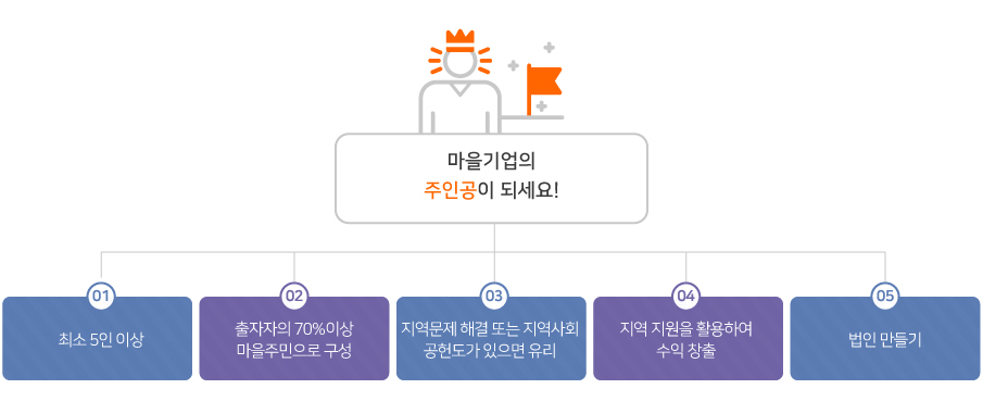 마을기업